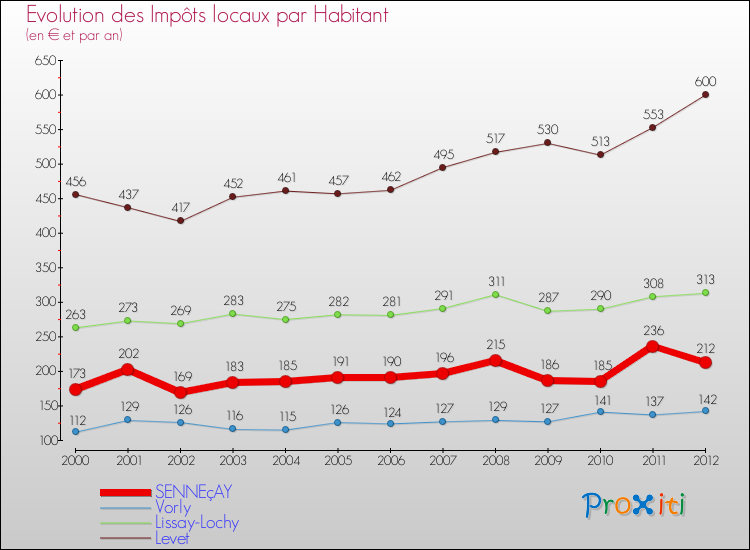 Evolution et montant des impôts locaux par Habitant pour SENNEçAY et les communes proches Comparaison des impôts locaux par habitant pour SENNEçAY et les communes voisines