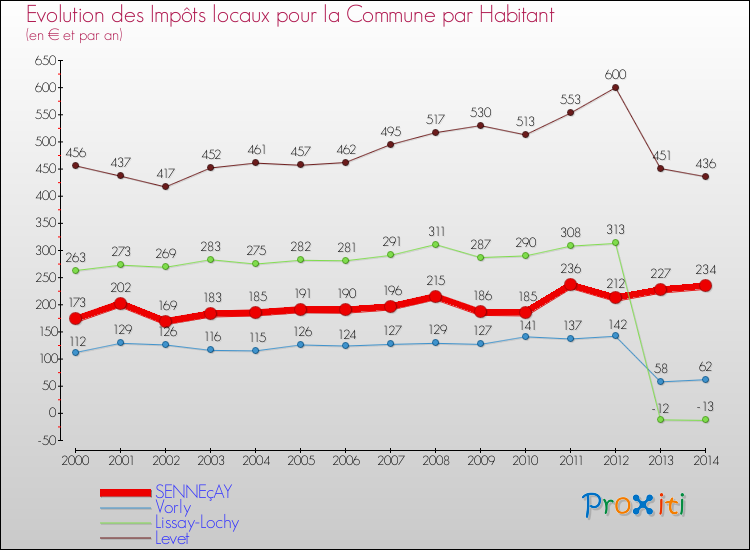 Evolution et montant des impôts locaux par Habitant pour SENNEçAY et les communes proches de 2000 à 2014 Comparaison des impôts locaux par habitant pour SENNEçAY et les communes voisines de 2000 à 2014