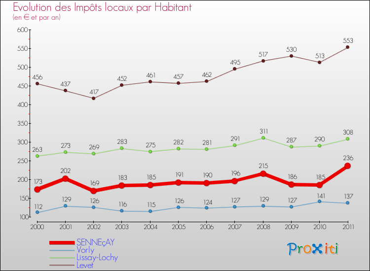 Evolution et montant des impôts locaux par Habitant pour SENNEçAY et les communes proches Comparaison des impôts locaux par habitant pour SENNEçAY et les communes voisines