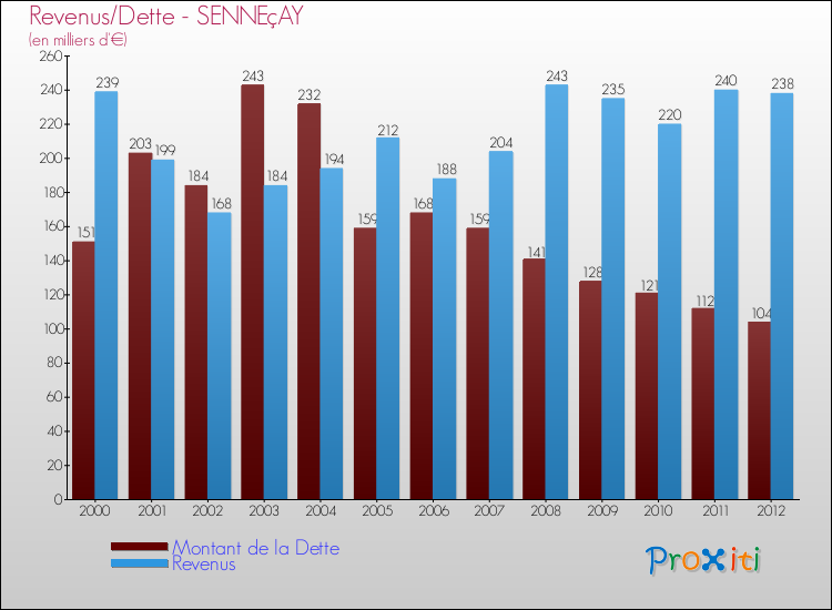 Evolution comparée de la dette et des revenus pour la commune de SENNEçAY de 2000 à 2012 Comparaison de la dette et des revenus pour SENNEçAY de 2000 à 2012