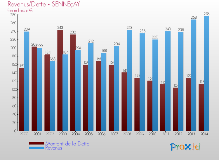 Evolution comparée de la dette et des revenus pour la commune de SENNEçAY de 2000 à 2014 Comparaison de la dette et des revenus pour SENNEçAY de 2000 à 2014