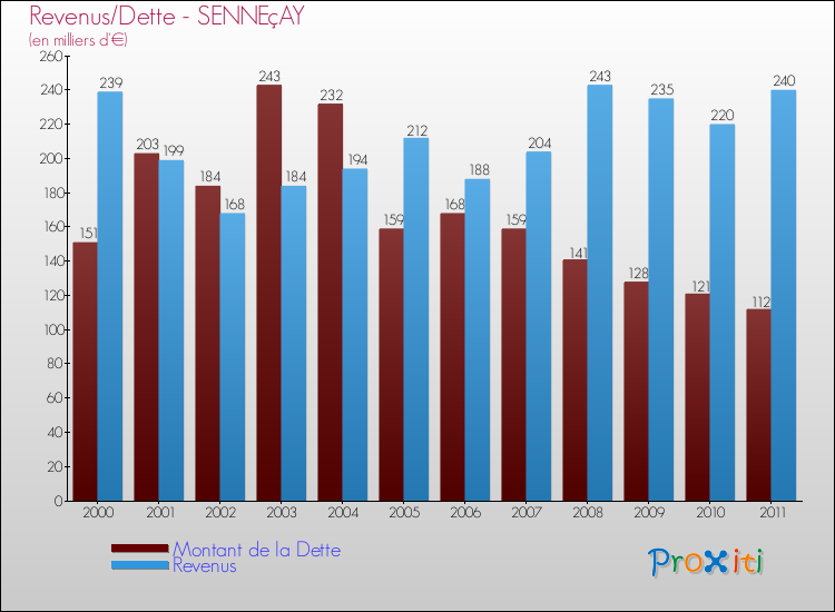 Evolution comparée de la dette et des revenus pour la commune de SENNEçAY de 2000 à 2011 Comparaison de la dette et des revenus pour SENNEçAY de 2000 à 2011