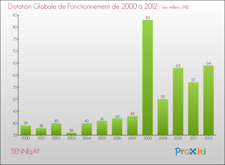 Evolution du montant de la Dotation Globale de Fonctionnement pour la commune de SENNEçAY de 2000 à 2012 Evolution du montant de la Dotation Globale de Fonctionnement pour SENNEçAY de 2000 à 2012