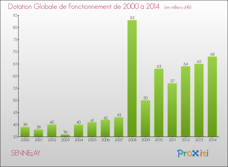 Evolution du montant de la Dotation Globale de Fonctionnement pour la commune de SENNEçAY de 2000 à 2014 Evolution du montant de la Dotation Globale de Fonctionnement pour SENNEçAY de 2000 à 2014
