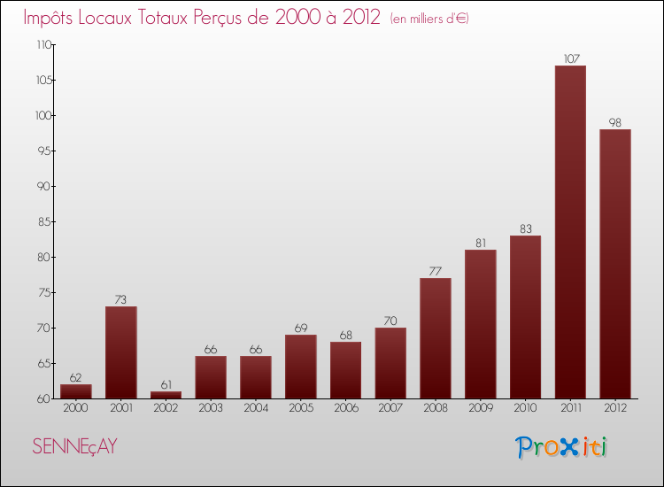 Evolution des Impôts Locaux pour la commune de SENNEçAY de 2000 à 2012 Evolution des Impôts Locaux pour SENNEçAY de 2000 à 2012