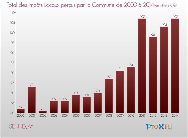Evolution des Impôts Locaux pour la commune de SENNEçAY de 2000 à 2014 Evolution des Impôts Locaux pour SENNEçAY de 2000 à 2014