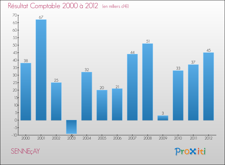 Evolution du résultat comptable pour la commune de SENNEçAY de 2000 à 2012 Evolution du résultat comptable pour SENNEçAY de 2000 à 2012