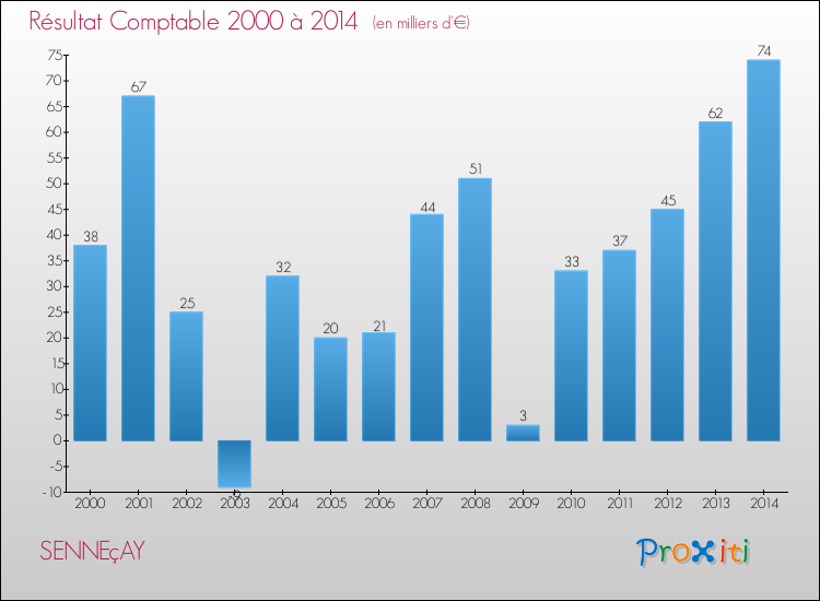 Evolution du résultat comptable pour la commune de SENNEçAY de 2000 à 2014 Evolution du résultat comptable pour SENNEçAY de 2000 à 2014