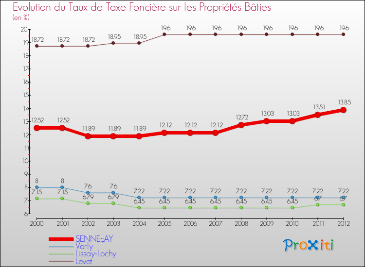 Evolution du taux de la taxe foncière sur le bati pour SENNEçAY et les communes proches de 2000 à 2012 Comparaison des taux de taxe foncière sur le bati pour SENNEçAY et les communes voisines de 2000 à 2012