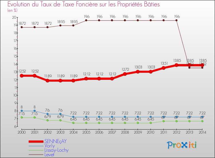Evolution du taux de la taxe foncière sur le bati pour SENNEçAY et les communes proches de 2000 à 2014 Comparaison des taux de taxe foncière sur le bati pour SENNEçAY et les communes voisines de 2000 à 2014