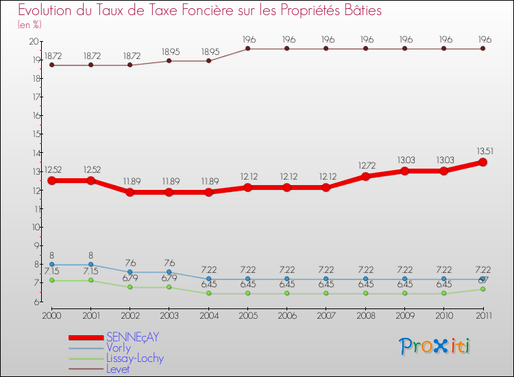 Evolution du taux de la taxe foncière sur le bati pour SENNEçAY et les communes proches Comparaison des taux de taxe foncière sur le bati pour SENNEçAY et les communes voisines