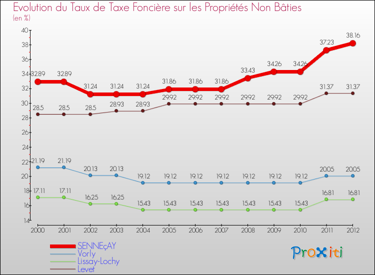 Evolution du taux de la taxe foncière sur les immeubles et terrains non batis pour SENNEçAY et les communes proches de 2000 à 2012 Comparaison des taux de la taxe foncière sur les immeubles et terrains non batis pour SENNEçAY et les communes voisines de 2000 à 2012
