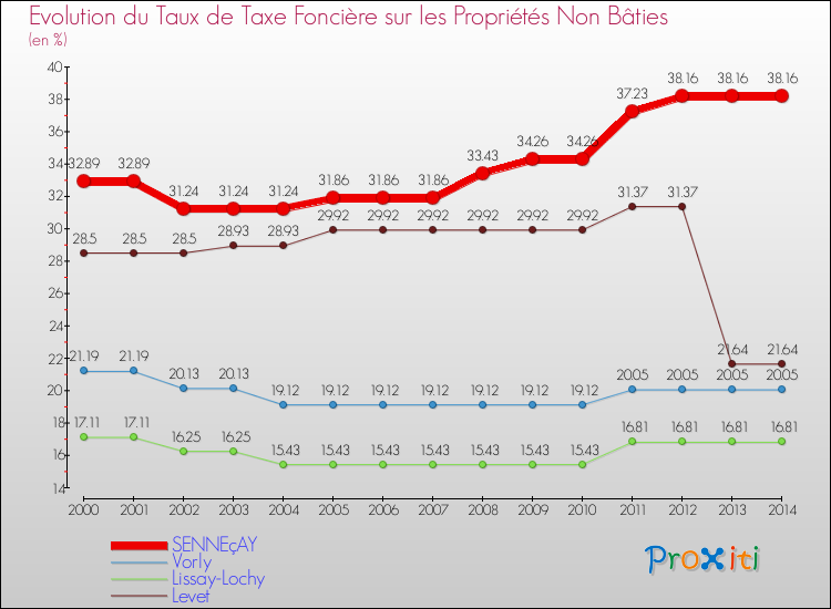 Evolution du taux de la taxe foncière sur les immeubles et terrains non batis pour SENNEçAY et les communes proches de 2000 à 2014 Comparaison des taux de la taxe foncière sur les immeubles et terrains non batis pour SENNEçAY et les communes voisines de 2000 à 2014