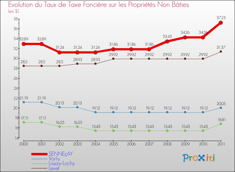 Evolution du taux de la taxe foncière sur les immeubles et terrains non batis pour SENNEçAY et les communes proches Comparaison des taux de la taxe foncière sur les immeubles et terrains non batis pour SENNEçAY et les communes voisines