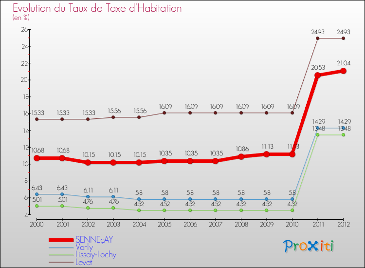 Evolution du taux de la taxe d'habitation pour SENNEçAY et les communes proches Comparaison des taux de la taxe d'habitation pour SENNEçAY et les communes voisines