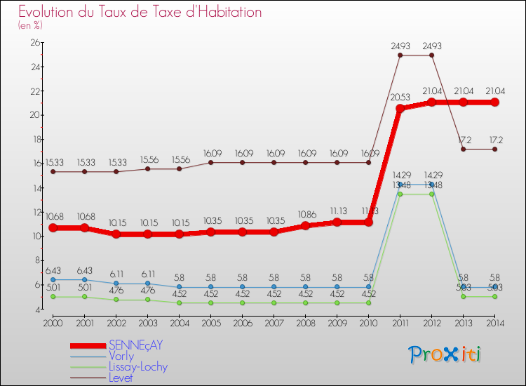 Evolution du taux de la taxe d'habitation pour SENNEçAY et les communes proches de 2000 à 2014 Comparaison des taux de la taxe d'habitation pour SENNEçAY et les communes voisines de 2000 à 2014