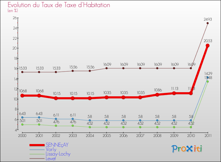 Evolution du taux de la taxe d'habitation pour SENNEçAY et les communes proches Comparaison des taux de la taxe d'habitation pour SENNEçAY et les communes voisines