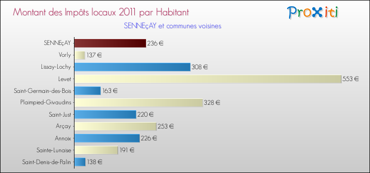 Montant des impôts locaux par Habitant pour SENNEçAY et les communes proches Comparaison des impôts locaux par habitant pour SENNEçAY et les communes voisines
