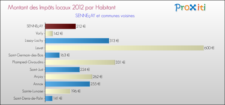 Montant des impôts locaux par Habitant pour SENNEçAY et les communes proches Comparaison des impôts locaux par habitant pour SENNEçAY et les communes voisines
