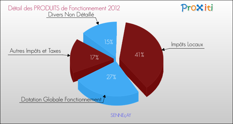 Décomposition du Budget de Fonctionnement 2012 de la commune de SENNEçAY Budget de Fonctionnement 2012 pour la commune de SENNEçAY