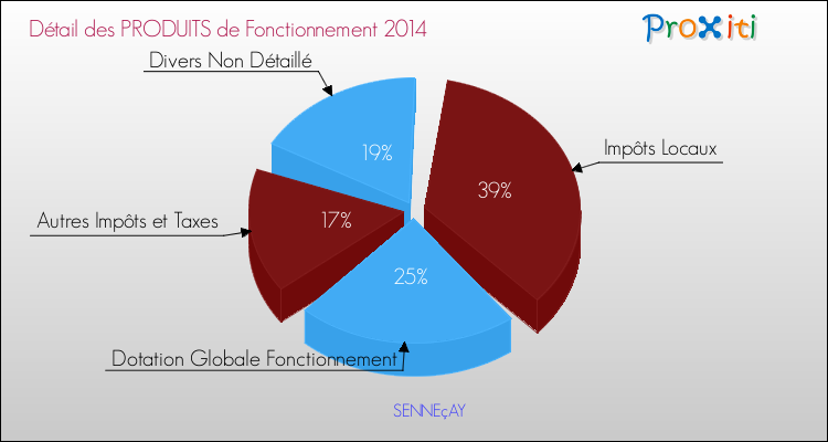 Décomposition du Budget de Fonctionnement 2014 de la commune de SENNEçAY Budget de Fonctionnement 2014 pour la commune de SENNEçAY
