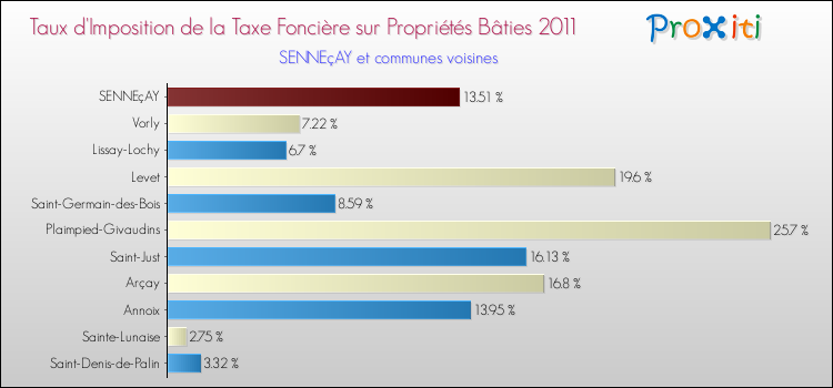 Taux d'imposition de la taxe foncière sur le bati 2011 pour SENNEçAY et les communes proches Comparaison des taux d'imposition de la taxe foncière sur le bati 2011 pour SENNEçAY et les communes voisines