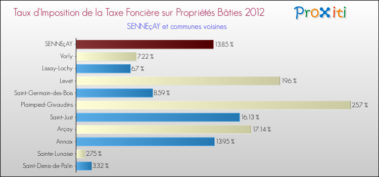 Taux d'imposition de la taxe foncière sur le bati 2012 pour SENNEçAY et les communes proches Comparaison des taux d'imposition de la taxe foncière sur le bati 2012 pour SENNEçAY et les communes voisines