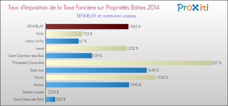 Taux d'imposition de la taxe foncière sur le bati 2014 pour SENNEçAY et les communes proches Comparaison des taux d'imposition de la taxe foncière sur le bati 2014 pour SENNEçAY et les communes voisines