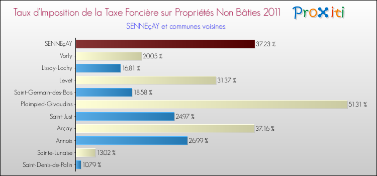 Taux d'imposition de la taxe foncière sur les immeubles et terrains non batis 2011 pour SENNEçAY et les communes proches Comparaison des taux d'imposition de la taxe foncière sur les immeubles et terrains non batis 2011 pour SENNEçAY et les communes voisines