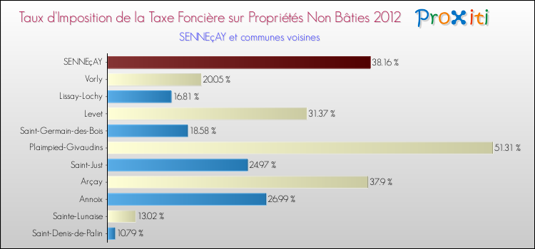 Taux d'imposition de la taxe foncière sur les immeubles et terrains non batis 2012 pour SENNEçAY et les communes proches Comparaison des taux d'imposition de la taxe foncière sur les immeubles et terrains non batis 2012 pour SENNEçAY et les communes voisines