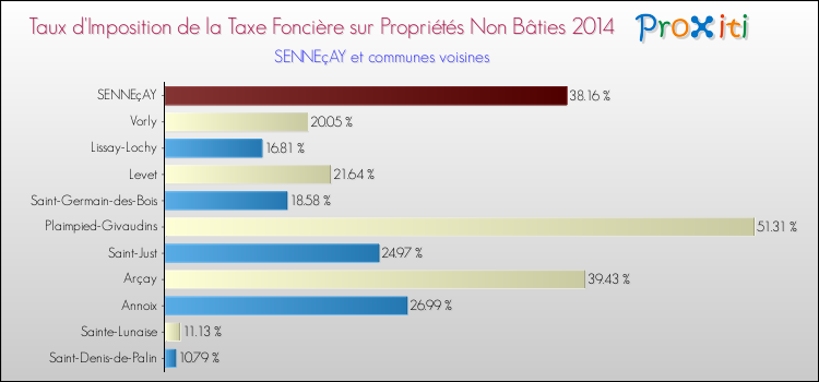 Taux d'imposition de la taxe foncière sur les immeubles et terrains non batis 2014 pour SENNEçAY et les communes proches Comparaison des taux d'imposition de la taxe foncière sur les immeubles et terrains non batis 2014 pour SENNEçAY et les communes voisines