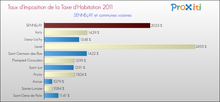 Taux d'imposition de la taxe d'habitation 2011 pour SENNEçAY et les communes proches Comparaison des taux d'imposition de la taxe d'habitation 2011 pour SENNEçAY et les communes voisines