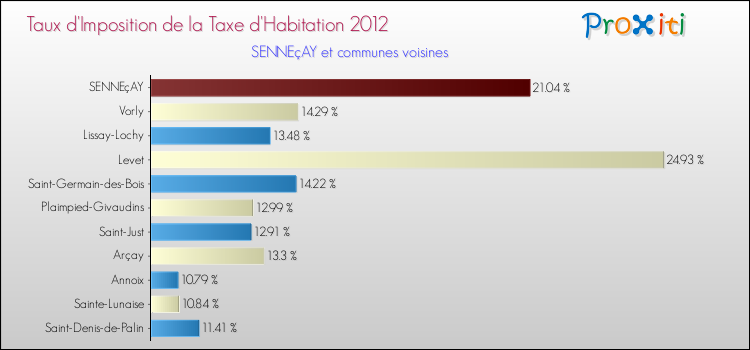 Taux d'imposition de la taxe d'habitation 2012 pour SENNEçAY et les communes proches Comparaison des taux d'imposition de la taxe d'habitation 2012 pour SENNEçAY et les communes voisines