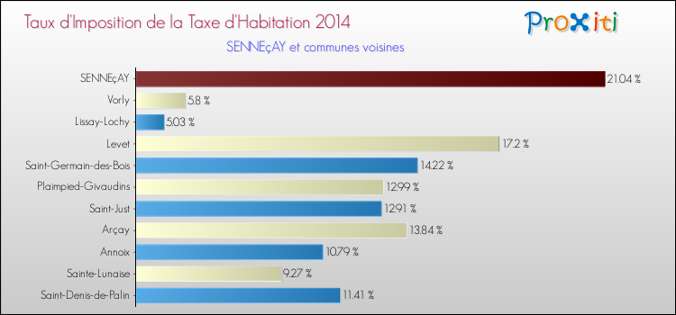 Taux d'imposition de la taxe d'habitation 2014 pour SENNEçAY et les communes proches Comparaison des taux d'imposition de la taxe d'habitation 2014 pour SENNEçAY et les communes voisines