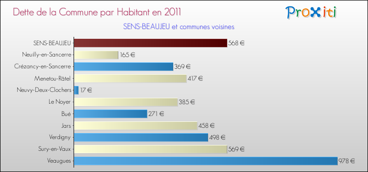 Dette par habitant de la commune en 2011 pour SENS-BEAUJEU et les communes proches Comparaison de la dette par habitant de la commune en 2011 pour SENS-BEAUJEU et les communes voisines