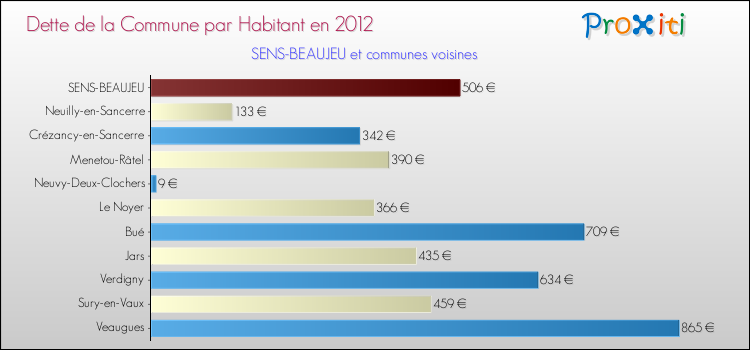 Dette par habitant de la commune en 2012 pour SENS-BEAUJEU et les communes proches Comparaison de la dette par habitant de la commune en 2012 pour SENS-BEAUJEU et les communes voisines