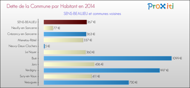 Dette par habitant de la commune en 2014 pour SENS-BEAUJEU et les communes proches Comparaison de la dette par habitant de la commune en 2014 pour SENS-BEAUJEU et les communes voisines