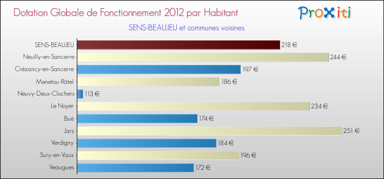Montant des dotations globales de fonctionnement DGF par Habitant pour SENS-BEAUJEU et les communes proches Comparaison des des dotations globales de fonctionnement DGF par habitant pour SENS-BEAUJEU et les communes voisines