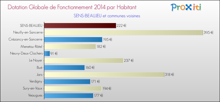 Montant des dotations globales de fonctionnement DGF par Habitant pour SENS-BEAUJEU et les communes proches en 2014. Comparaison des des dotations globales de fonctionnement DGF par habitant pour SENS-BEAUJEU et les communes voisines en 2014.
