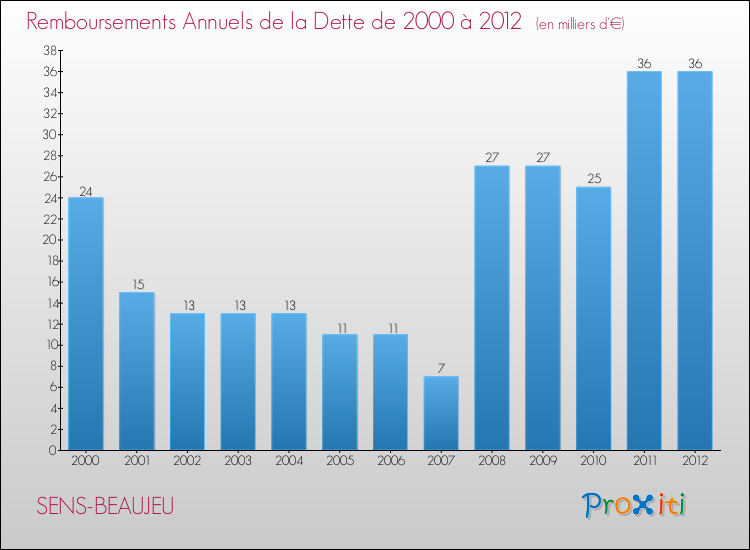 Evolution de l'annuité de la dette pour la commune de SENS-BEAUJEU de 2000 à 2012 Annuités de la dette pour SENS-BEAUJEU de 2000 à 2012