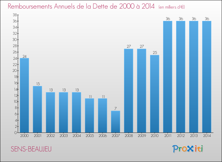 Evolution de l'annuité de la dette pour la commune de SENS-BEAUJEU de 2000 à 2014 Annuités de la dette pour SENS-BEAUJEU de 2000 à 2014