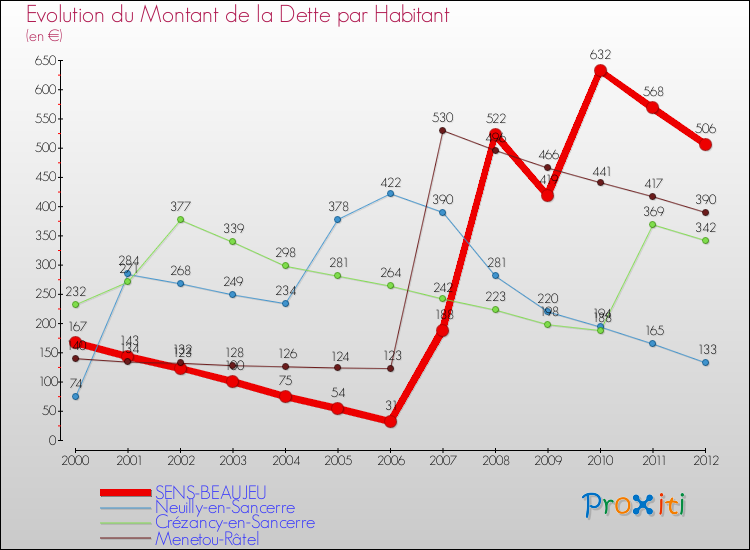 Evolution de la dette par habitant pour la commune de SENS-BEAUJEU et les communes proches de 2000 à 2012 Comparaison de la dette par habitant pour SENS-BEAUJEU et les communes voisines de 2000 à 2012