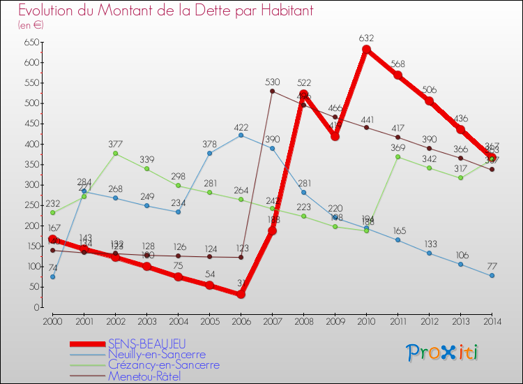 Evolution de la dette par habitant pour la commune de SENS-BEAUJEU et les communes proches de 2000 à 2014 Comparaison de la dette par habitant pour SENS-BEAUJEU et les communes voisines de 2000 à 2014