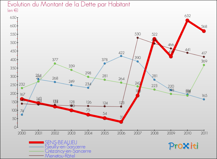 Evolution de la dette par habitant pour la commune de SENS-BEAUJEU et les communes proches Comparaison de la dette par habitant pour SENS-BEAUJEU et les communes voisines