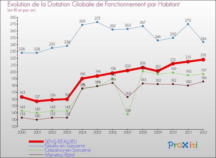Evolution et montant de la dotation globale de fonctionnement par Habitant pour SENS-BEAUJEU et les communes proches Comparaison des dotations globales de fonctionnement par habitant pour SENS-BEAUJEU et les communes voisines
