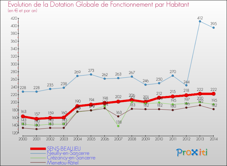 Evolution et montant de la dotation globale de fonctionnement par Habitant pour SENS-BEAUJEU et les communes proches de 2000 à 2014. Comparaison des dotations globales de fonctionnement par habitant pour SENS-BEAUJEU et les communes voisines de 2000 à 2014.