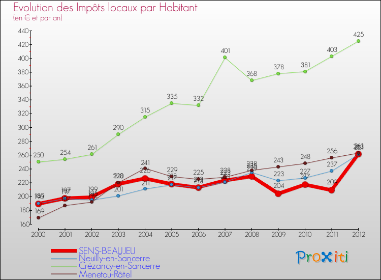 Evolution et montant des impôts locaux par Habitant pour SENS-BEAUJEU et les communes proches Comparaison des impôts locaux par habitant pour SENS-BEAUJEU et les communes voisines