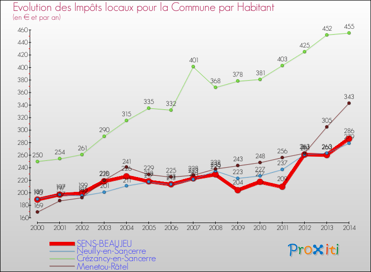 Evolution et montant des impôts locaux par Habitant pour SENS-BEAUJEU et les communes proches de 2000 à 2014 Comparaison des impôts locaux par habitant pour SENS-BEAUJEU et les communes voisines de 2000 à 2014