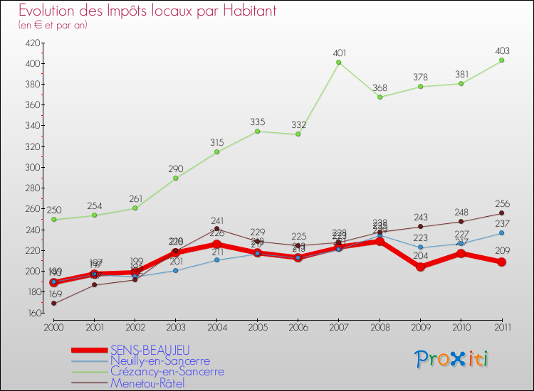 Evolution et montant des impôts locaux par Habitant pour SENS-BEAUJEU et les communes proches Comparaison des impôts locaux par habitant pour SENS-BEAUJEU et les communes voisines