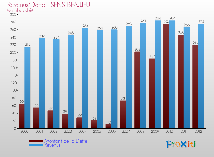 Evolution comparée de la dette et des revenus pour la commune de SENS-BEAUJEU de 2000 à 2012 Comparaison de la dette et des revenus pour SENS-BEAUJEU de 2000 à 2012